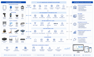 Workflow connecting WMS, ERP, RFID, BLE, RTLS, sensors, scanners, forklifts and dashboards with secure bidirectional AI + IoT data flow.